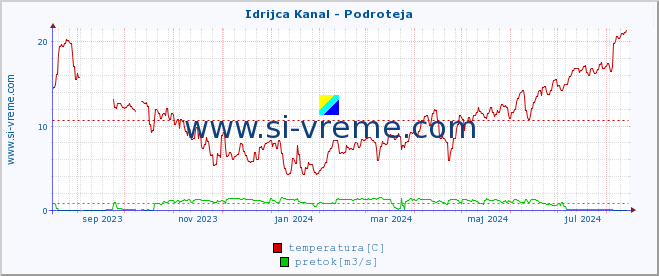 POVPREČJE :: Idrijca Kanal - Podroteja :: temperatura | pretok | višina :: zadnje leto / en dan.