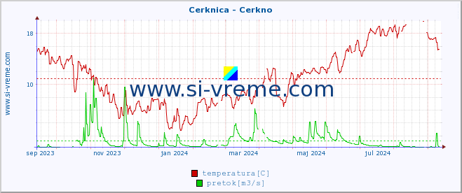 POVPREČJE :: Cerknica - Cerkno :: temperatura | pretok | višina :: zadnje leto / en dan.