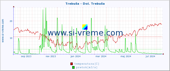 POVPREČJE :: Trebuša - Dol. Trebuša :: temperatura | pretok | višina :: zadnje leto / en dan.