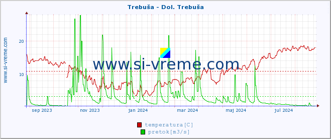 POVPREČJE :: Trebuša - Dol. Trebuša :: temperatura | pretok | višina :: zadnje leto / en dan.