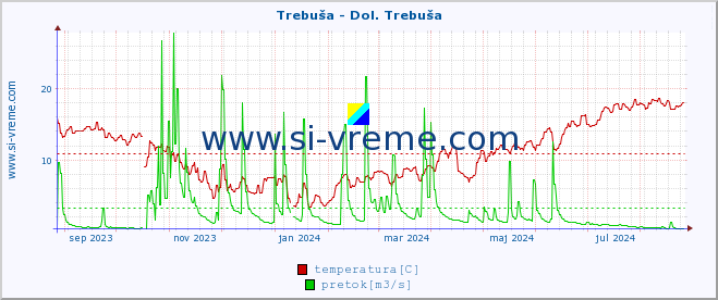 POVPREČJE :: Trebuša - Dol. Trebuša :: temperatura | pretok | višina :: zadnje leto / en dan.