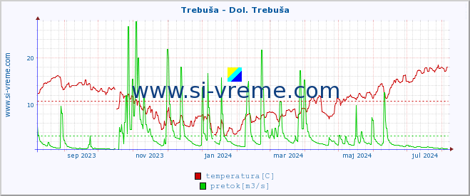 POVPREČJE :: Trebuša - Dol. Trebuša :: temperatura | pretok | višina :: zadnje leto / en dan.