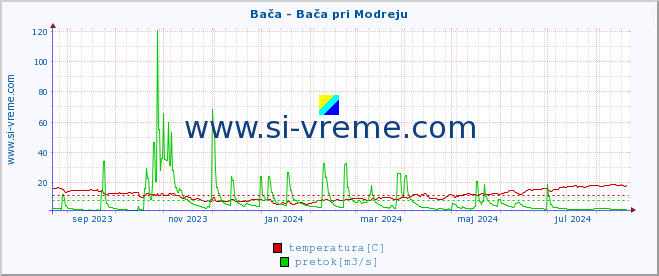 POVPREČJE :: Bača - Bača pri Modreju :: temperatura | pretok | višina :: zadnje leto / en dan.