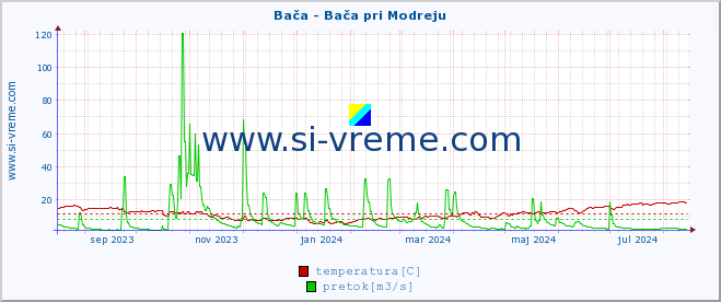 POVPREČJE :: Bača - Bača pri Modreju :: temperatura | pretok | višina :: zadnje leto / en dan.