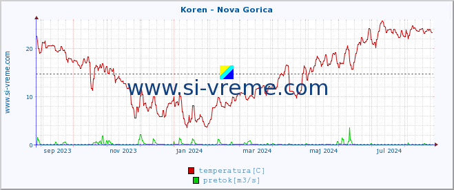 POVPREČJE :: Koren - Nova Gorica :: temperatura | pretok | višina :: zadnje leto / en dan.