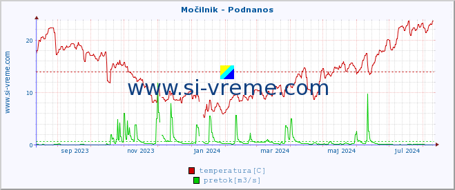 POVPREČJE :: Močilnik - Podnanos :: temperatura | pretok | višina :: zadnje leto / en dan.