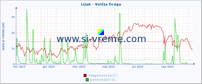 POVPREČJE :: Lijak - Volčja Draga :: temperatura | pretok | višina :: zadnje leto / en dan.