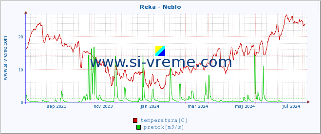 POVPREČJE :: Reka - Neblo :: temperatura | pretok | višina :: zadnje leto / en dan.