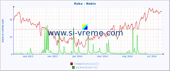 POVPREČJE :: Reka - Neblo :: temperatura | pretok | višina :: zadnje leto / en dan.