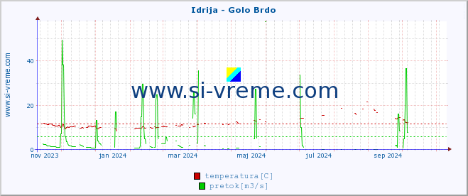 POVPREČJE :: Idrija - Golo Brdo :: temperatura | pretok | višina :: zadnje leto / en dan.