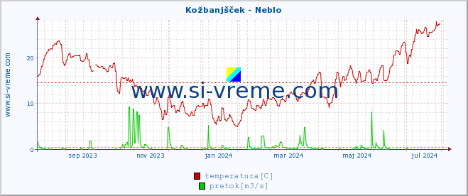 POVPREČJE :: Kožbanjšček - Neblo :: temperatura | pretok | višina :: zadnje leto / en dan.