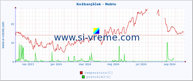 POVPREČJE :: Kožbanjšček - Neblo :: temperatura | pretok | višina :: zadnje leto / en dan.