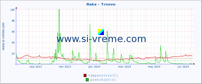 POVPREČJE :: Reka - Trnovo :: temperatura | pretok | višina :: zadnje leto / en dan.