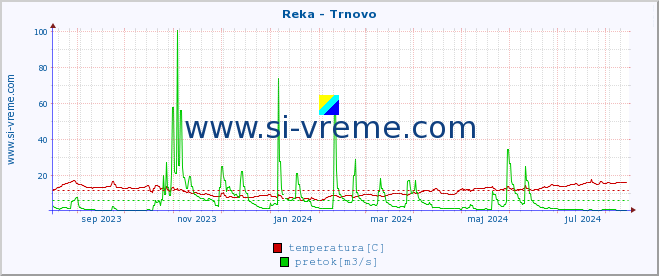 POVPREČJE :: Reka - Trnovo :: temperatura | pretok | višina :: zadnje leto / en dan.