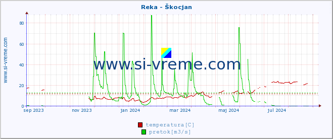 POVPREČJE :: Reka - Škocjan :: temperatura | pretok | višina :: zadnje leto / en dan.