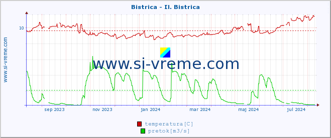 POVPREČJE :: Bistrica - Il. Bistrica :: temperatura | pretok | višina :: zadnje leto / en dan.