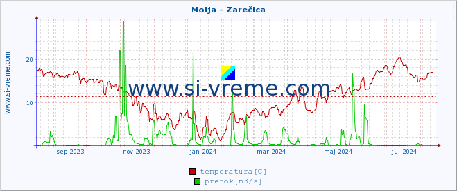 POVPREČJE :: Molja - Zarečica :: temperatura | pretok | višina :: zadnje leto / en dan.