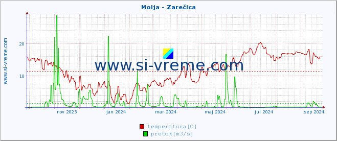 POVPREČJE :: Molja - Zarečica :: temperatura | pretok | višina :: zadnje leto / en dan.