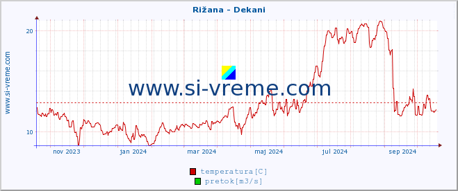 POVPREČJE :: Rižana - Dekani :: temperatura | pretok | višina :: zadnje leto / en dan.