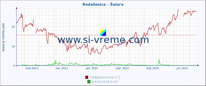 POVPREČJE :: Badaševica - Šalara :: temperatura | pretok | višina :: zadnje leto / en dan.