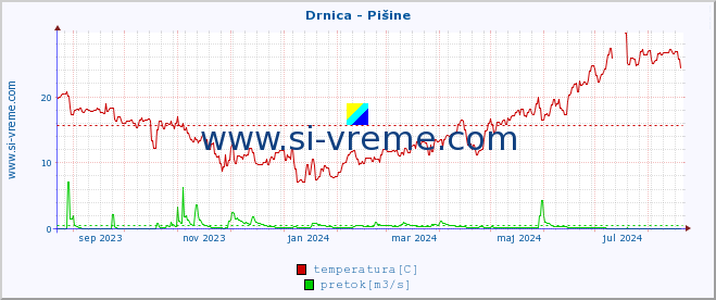 POVPREČJE :: Drnica - Pišine :: temperatura | pretok | višina :: zadnje leto / en dan.