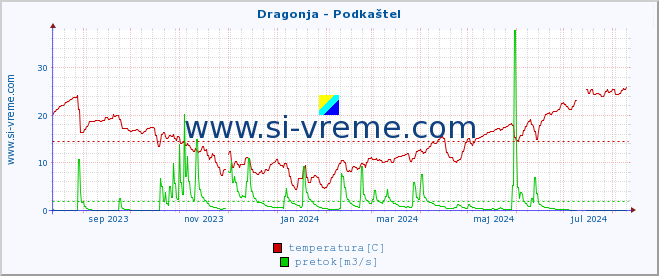 POVPREČJE :: Dragonja - Podkaštel :: temperatura | pretok | višina :: zadnje leto / en dan.