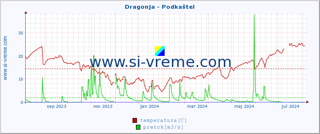 POVPREČJE :: Dragonja - Podkaštel :: temperatura | pretok | višina :: zadnje leto / en dan.