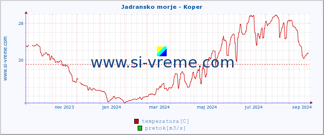 POVPREČJE :: Jadransko morje - Koper :: temperatura | pretok | višina :: zadnje leto / en dan.