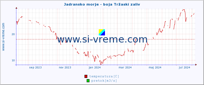 POVPREČJE :: Jadransko morje - boja Tržaski zaliv :: temperatura | pretok | višina :: zadnje leto / en dan.