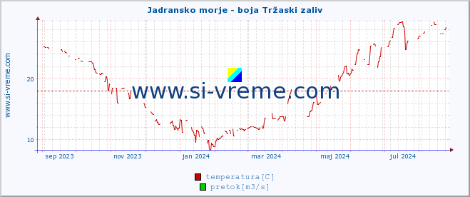 POVPREČJE :: Jadransko morje - boja Tržaski zaliv :: temperatura | pretok | višina :: zadnje leto / en dan.