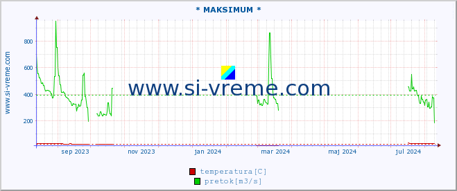 POVPREČJE :: * MAKSIMUM * :: temperatura | pretok | višina :: zadnje leto / en dan.