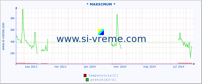 POVPREČJE :: * MAKSIMUM * :: temperatura | pretok | višina :: zadnje leto / en dan.