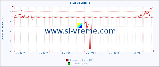 POVPREČJE :: * MINIMUM * :: temperatura | pretok | višina :: zadnje leto / en dan.