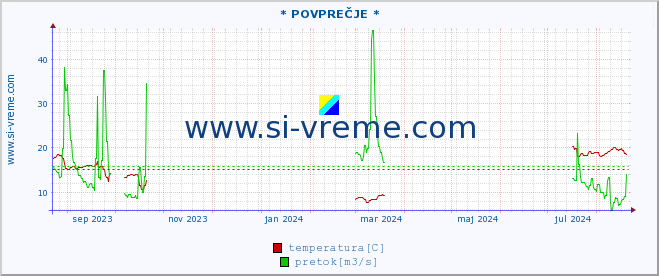 POVPREČJE :: * POVPREČJE * :: temperatura | pretok | višina :: zadnje leto / en dan.