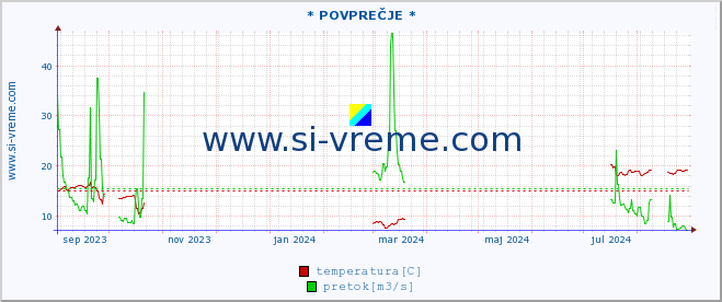 POVPREČJE :: * POVPREČJE * :: temperatura | pretok | višina :: zadnje leto / en dan.