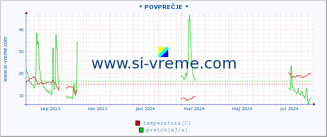 POVPREČJE :: * POVPREČJE * :: temperatura | pretok | višina :: zadnje leto / en dan.