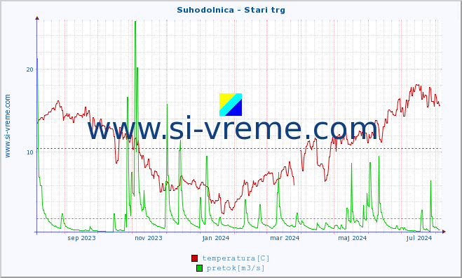 POVPREČJE :: Suhodolnica - Stari trg :: temperatura | pretok | višina :: zadnje leto / en dan.