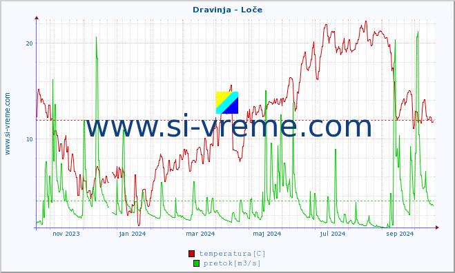 POVPREČJE :: Dravinja - Loče :: temperatura | pretok | višina :: zadnje leto / en dan.