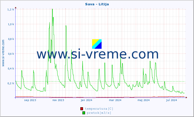 POVPREČJE :: Sava - Litija :: temperatura | pretok | višina :: zadnje leto / en dan.