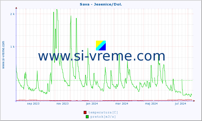 POVPREČJE :: Sava - Jesenice/Dol. :: temperatura | pretok | višina :: zadnje leto / en dan.