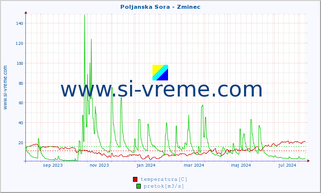 POVPREČJE :: Poljanska Sora - Zminec :: temperatura | pretok | višina :: zadnje leto / en dan.