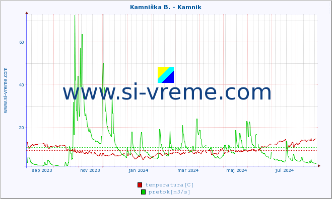 POVPREČJE :: Kamniška B. - Kamnik :: temperatura | pretok | višina :: zadnje leto / en dan.