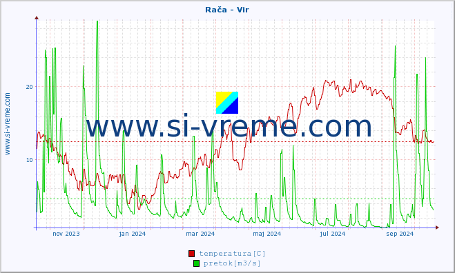 POVPREČJE :: Rača - Vir :: temperatura | pretok | višina :: zadnje leto / en dan.