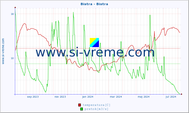 POVPREČJE :: Bistra - Bistra :: temperatura | pretok | višina :: zadnje leto / en dan.