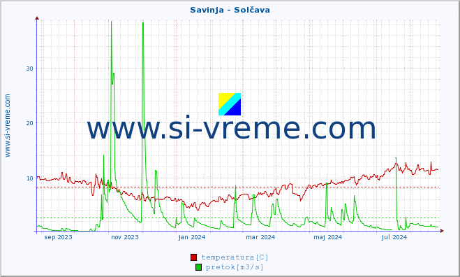 POVPREČJE :: Savinja - Solčava :: temperatura | pretok | višina :: zadnje leto / en dan.