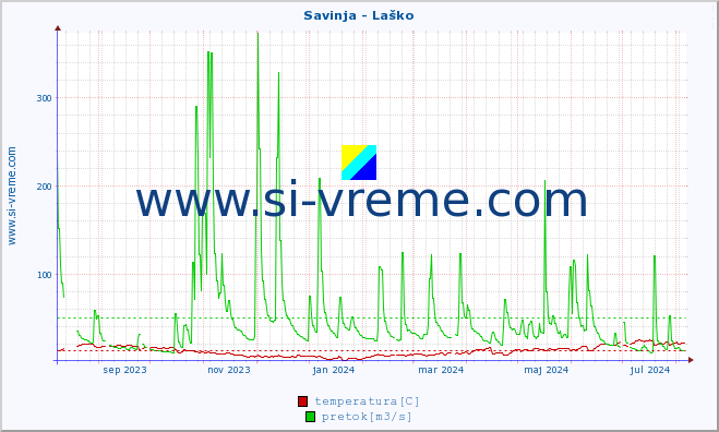 POVPREČJE :: Savinja - Laško :: temperatura | pretok | višina :: zadnje leto / en dan.