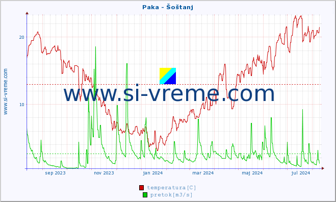 POVPREČJE :: Paka - Šoštanj :: temperatura | pretok | višina :: zadnje leto / en dan.