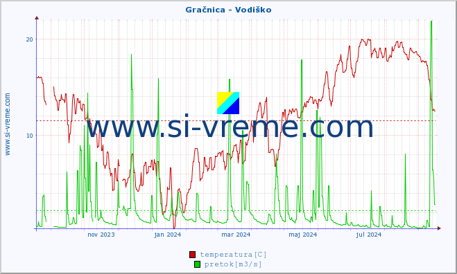 POVPREČJE :: Gračnica - Vodiško :: temperatura | pretok | višina :: zadnje leto / en dan.