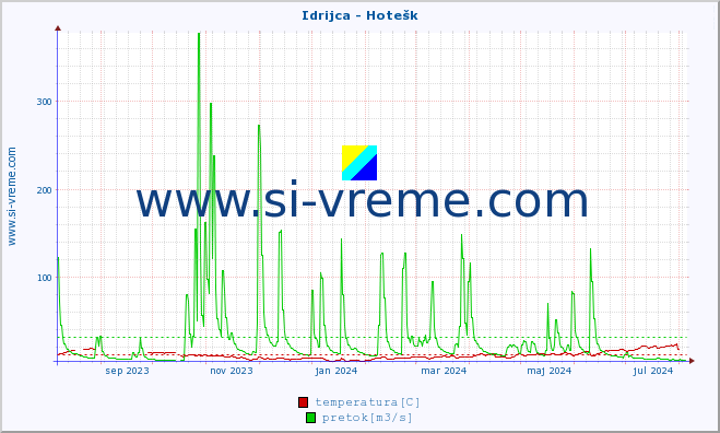 POVPREČJE :: Idrijca - Hotešk :: temperatura | pretok | višina :: zadnje leto / en dan.