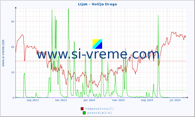 POVPREČJE :: Lijak - Volčja Draga :: temperatura | pretok | višina :: zadnje leto / en dan.